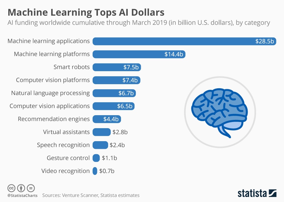 Machine learning projects took home the most AI funding in 2019